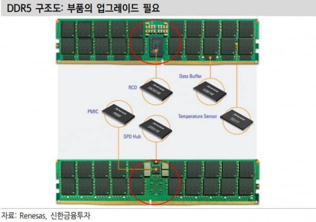 DDR5 구조도 / 사진=신한금융투자