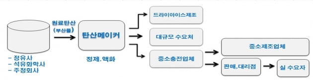 탄산가스 공급체계