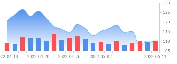 곡물 메이저 번지, 분기 배당금 주당 62.5 센트로 19% 올려