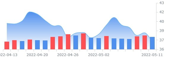 GM, 52주 최저가로 추락