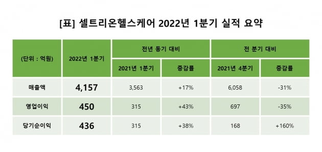 셀트리온헬스케어, 1분기 영업이익 450억원…전년比 43%↑