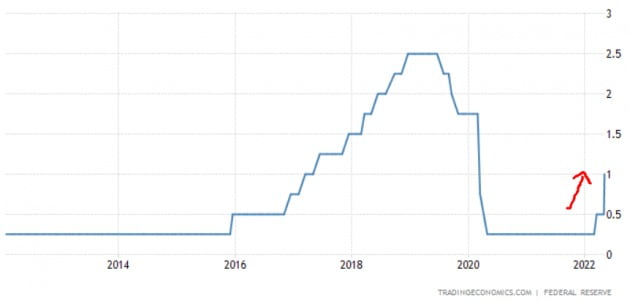 미국 중앙은행(Fed)은 이달 초 통화정책 회의를 열어 기준금리를 50bp(0.5%포인트) 인상했다. Fed 및 트레이딩이코노믹스 제공
