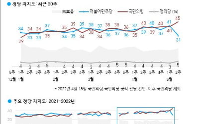 '14%p 차' 민주당 지지율 급락…국민의힘 7년 반 만에 최고