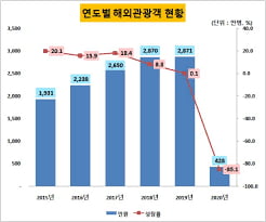 주가 2배 뛴 하나투어 '회심의 베팅'…전운 감도는 여행업계 [박동휘의 컨슈머 리포트]