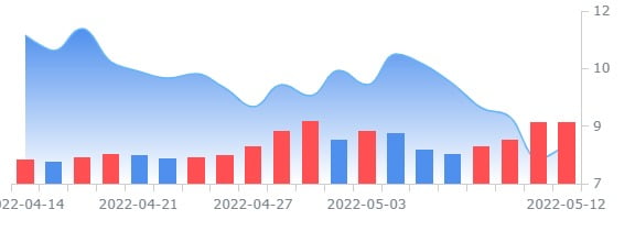 암호화폐 거래소 FTX 설립자, 로빈후드 지분 7.6% 매입