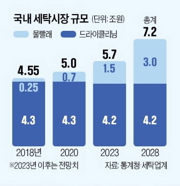 코로나 이후 '황금알' 됐다…'모바일 세탁 서비스'의 모든 것 [긱스]