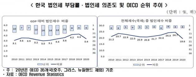 전경련 "韓 법인세 부담 OECD 최고 수준…20%까지 낮춰야"