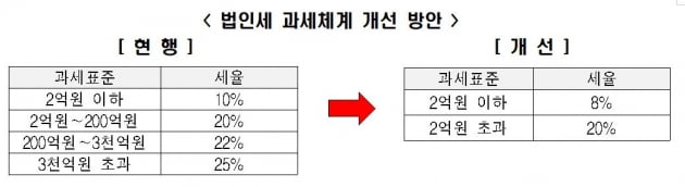 전경련 "韓 법인세 부담 OECD 최고 수준…20%까지 낮춰야"