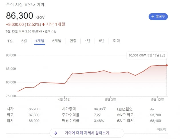 약세장 속에도 한 달새 12% 상승한 카지노사이트 '톱픽'