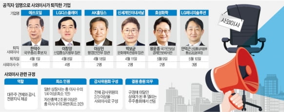 새 정부 내각에 사외이사 줄사표…기업들, 후임 찾느라 분주