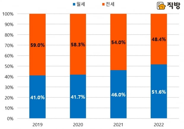 올해 서울 임대차 계약의 51.6%는 월세인 것으로 집계됐다. 사진=직방