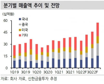 “디오, 해외 영업인력 충원 효과로 2분기 최대 매출 예상”