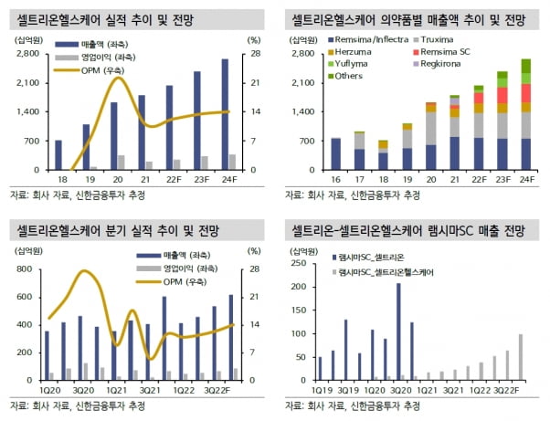 [분석+]“셀트리온헬스케어, 직접판매로 실적 개선 이어갈 것”