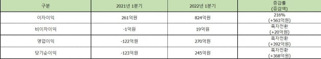 케이뱅크 1분기 실적. (사진 = 케이뱅크)