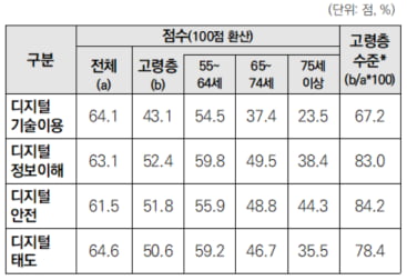 서울시민 디지털 역량 점수. 서울시 제공