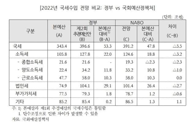 "올해 세금 53兆 더 걷기 힘들다"…기재부에 견제구 던진 예정처