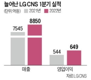 '상장 추진' LG CNS, 1분기 최대 매출·영업이익