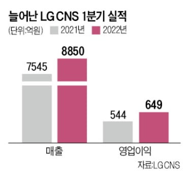'상장 추진' LG CNS, 1분기 최대 매출·영업이익