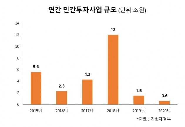 尹정부, 민자 인프라 투자 2배로 늘린다는데…시장은 '싸늘'