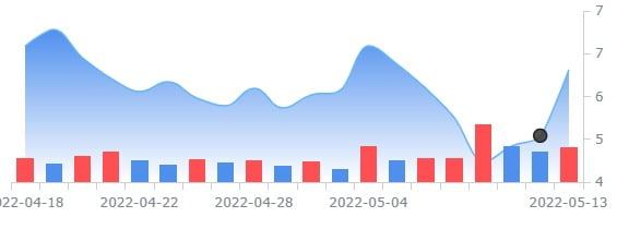 파이퍼 샌들러, 핀테크 SoFi 중립에서 '비중확대'상향