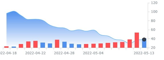 카바나, 수익성우선계획 발표후 월요일 주가 상승 