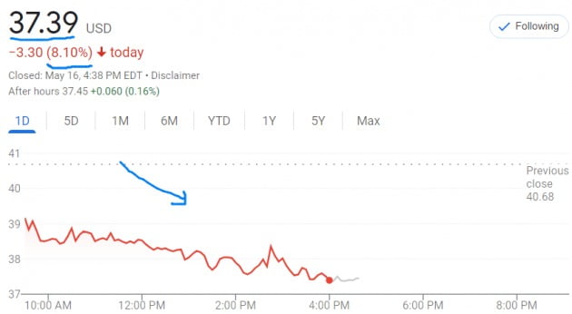일론 머스크 테슬라 CEO가 16일(현지시간) 트위터를 더 낮은 가격에 인수하겠다는 뜻을 표명하면서 트위터 주가가 많이 떨어졌다. 
