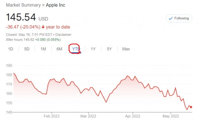 미국 뉴욕증시에 상장된 애플 주가는 올 들어 20% 넘게 떨어졌다.