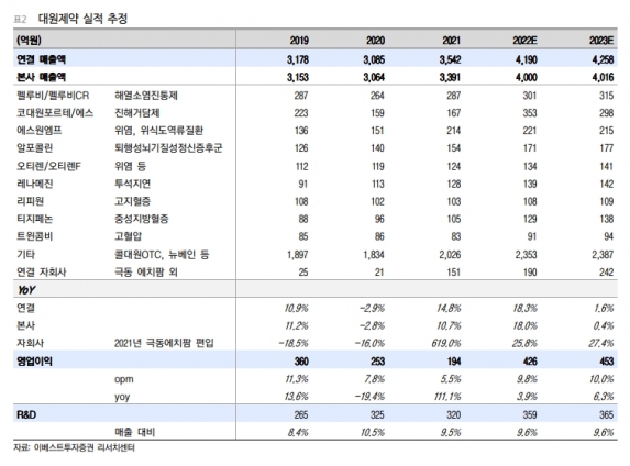 "대원제약, 1분기 깜짝 실적…2분기도 성장 이어갈 것"