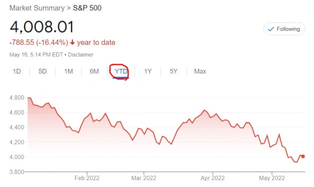 미국 뉴욕증시의 S&P500지수는 올 들어 16% 넘게 떨어졌다.
