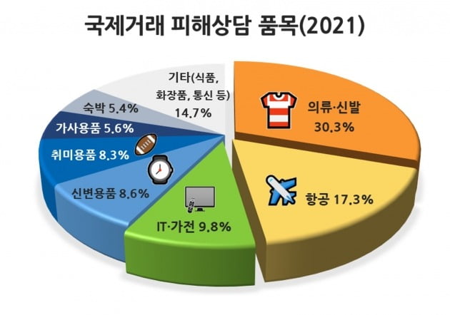 경기도 국제거래 분쟁 지난해 4329건 달해 맞춤형 소비자 정보 확대해 국제 분쟁해결을 위한 협력 강화하기로 했다.경기도 제공