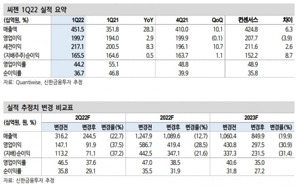 “씨젠, 1분기 최대 매출…2분기 실적 감소 불가피할 것”