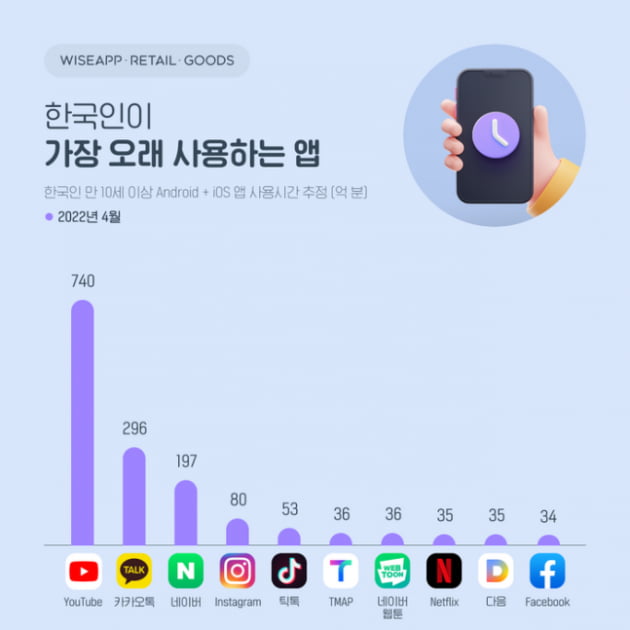 한국인들, 한달간 24시간 유튜브 보고 10시간 카톡했다