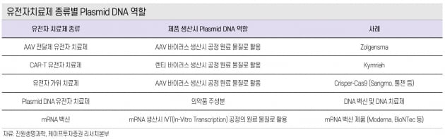 "진원생명과학, 다수 유전자치료제 개발사와 수주 논의"