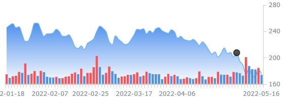 UBS, 재무관리SW업체 워크데이 '중립'으로 하향