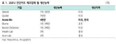 “엑세스바이오, 가장 저평가된 한국 의료 기기 업체”