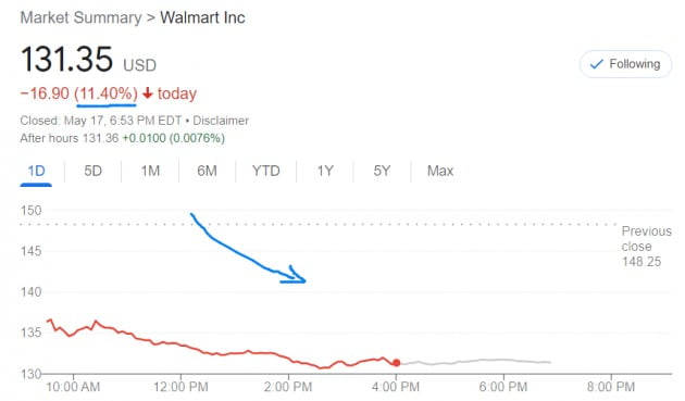 미국의 대형 소매체인 월마트 주가는 17일(현지시간) 11.4% 급락한 주당 131.35달러에 거래를 마쳤다. 1분기 실적이 시장 예상치를 밑돌았고, 실적 가이던스도 하향 조정한 여파다. 