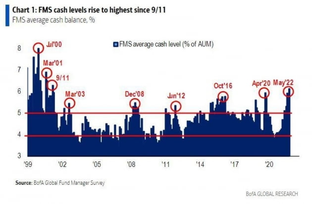 2001년 9월 이후 최고 수준까지 높아진 현금 비중 / 자료=뱅크오브아메리카