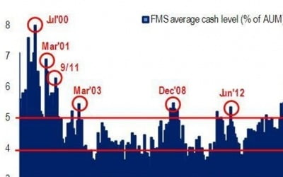 BofA "펀드매니저 현금 보유 20년 만에 최대…아직 증시 바닥 아냐"