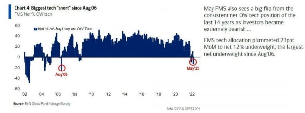 2006년 8월 이후 최저 수준으로 내려간 기술주 투자 심리 / 자료=뱅크오브아메리카