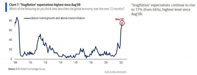 2008년 8월 이후 최고 수준까지 높아진 스태그플레이션 우려 / 자료=뱅크오브아메리카