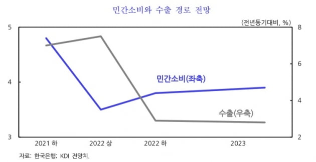 KDI 제공