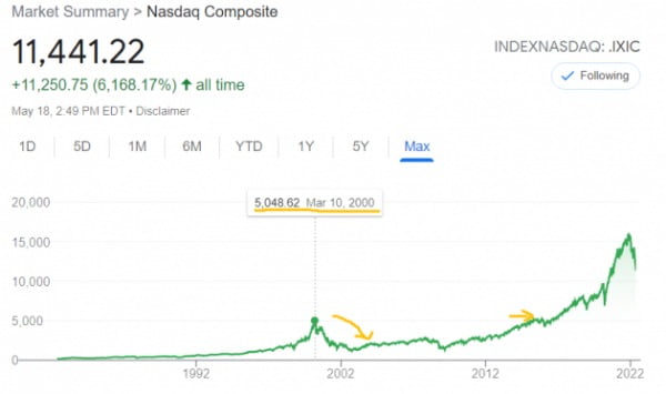 2000년 닷컴 거품이 꺼졌을 때 나스닥지수는 큰 폭 하락했고, 회복하는 데 오랜 시간이 걸렸다.
