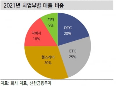 “동국제약, 1분기 기대 이상…올해 성장 이어질 것”