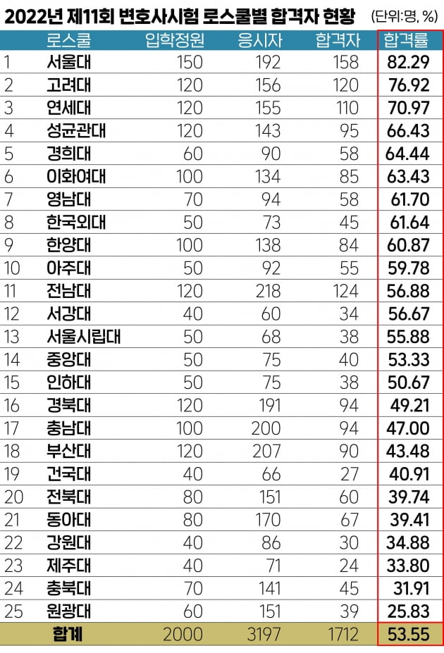 변호사시험 합격률...영남대 7위, 아주대 10위 '약진' 