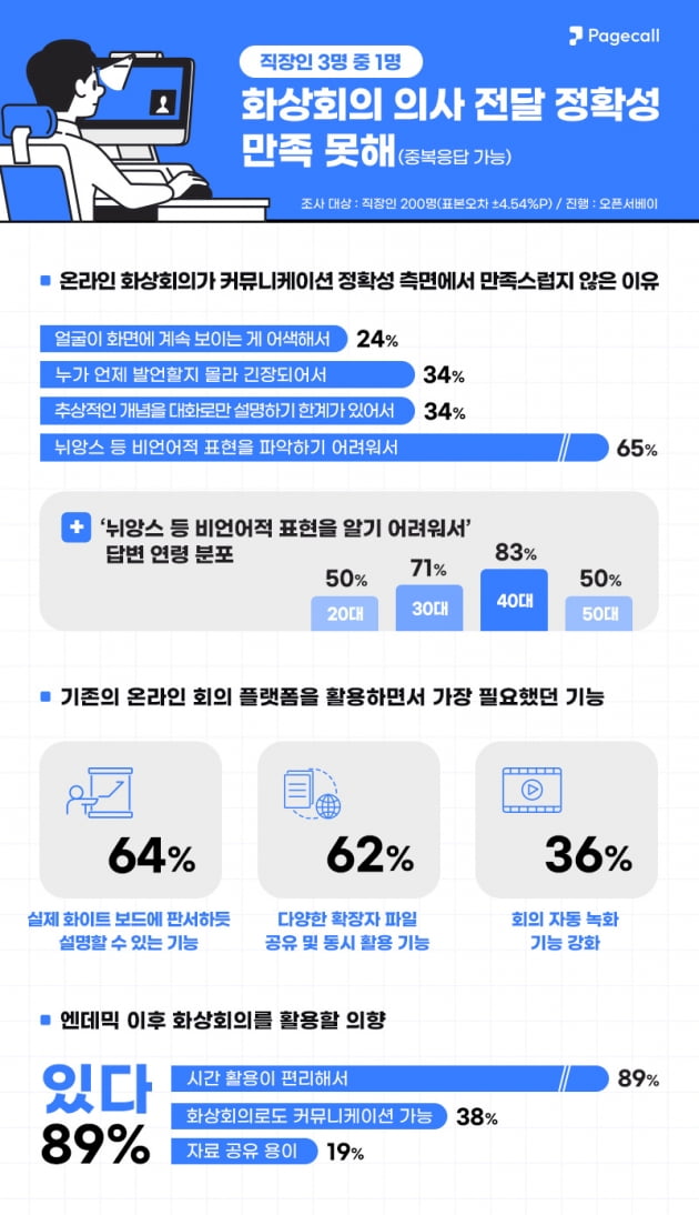 '비언어 표현' 파악 어렵다…직장인 31% "화상회의 못 믿어"