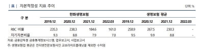 흔들리는 보험사 신용도 … 한화생명보험 일제히 신용등급 하락