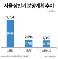 올 상반기 급감한 분양 물량…하반기도 ‘시계제로’