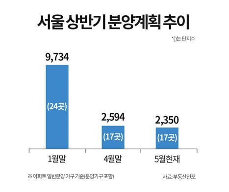 서울 상반기 분양계획 추이 사진=부동산인포