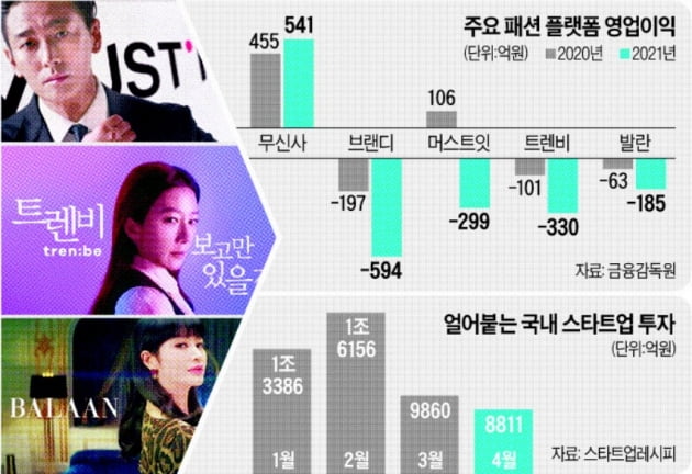 톱스타 앞세운 광고가 毒 됐나…패션플랫폼 '투자 파티' 끝났다