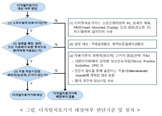 출처 : 2020년 디지털카지노사이트기기 허가·심사 가이드라인, 식품의약품안전처